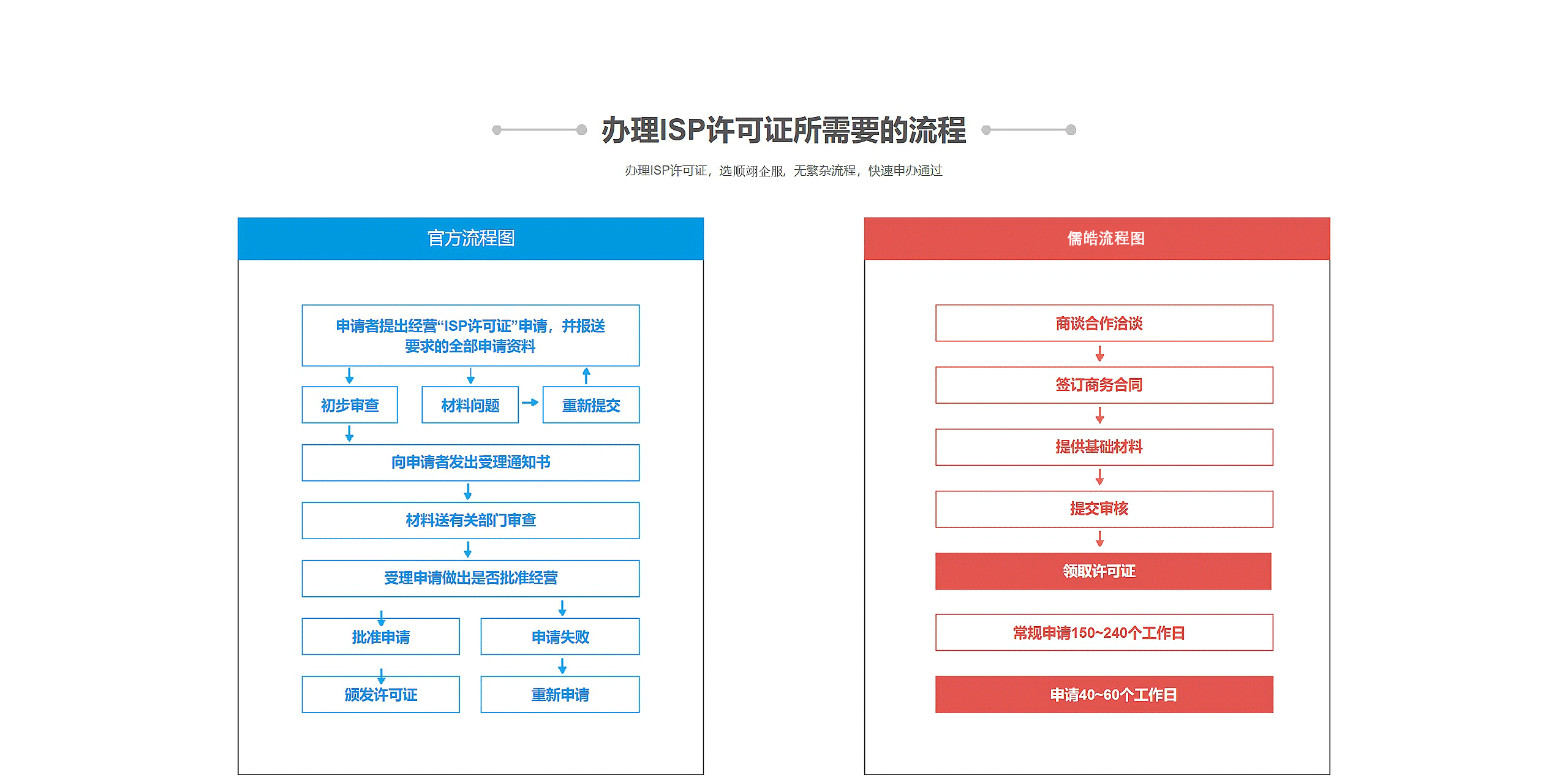 ISP许可证-互联网接入服务业务(图4) ISP许可证-互联网接入服务业务(图4)