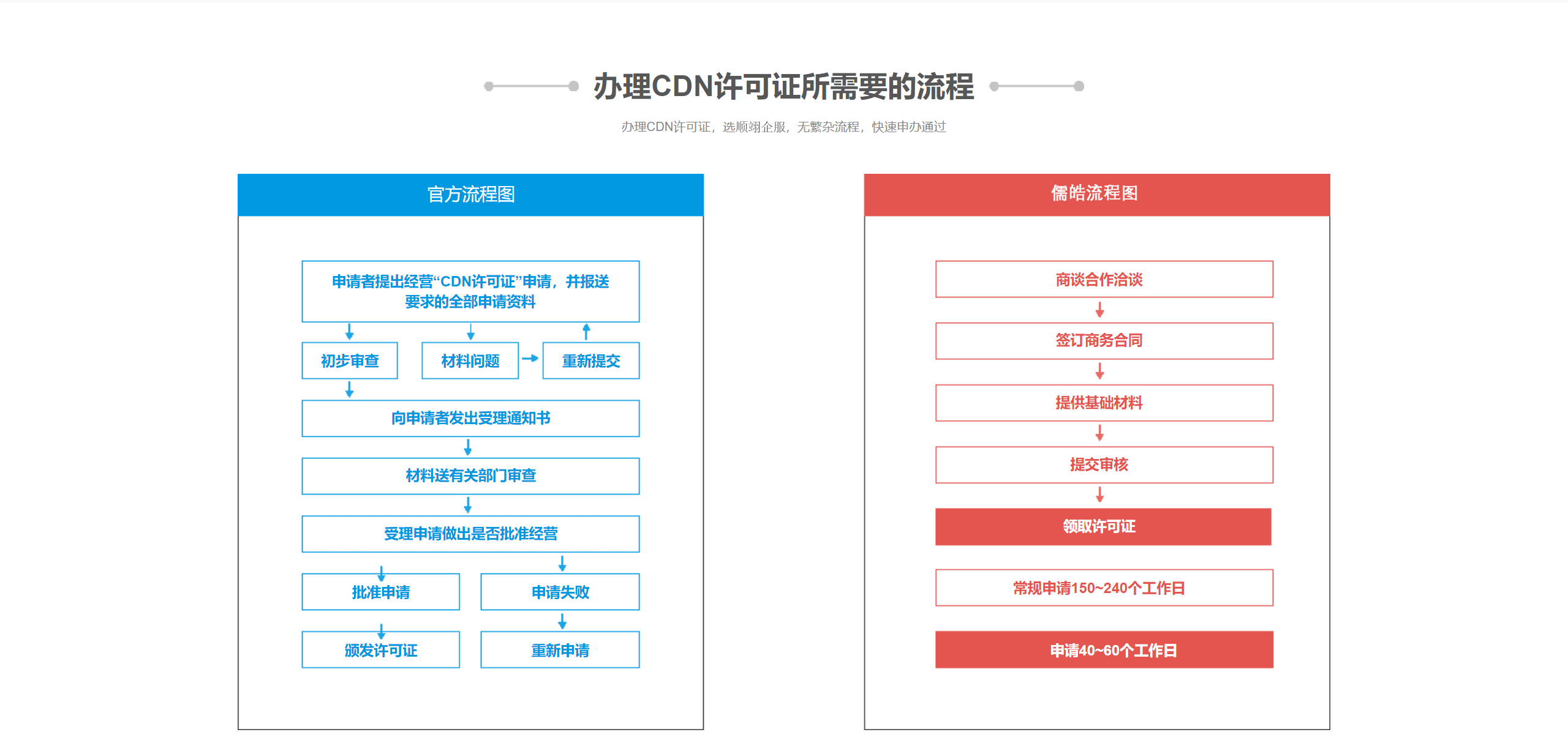 CDN许可证 (内容分发业务)(图4) CDN许可证 (内容分发业务)(图4)