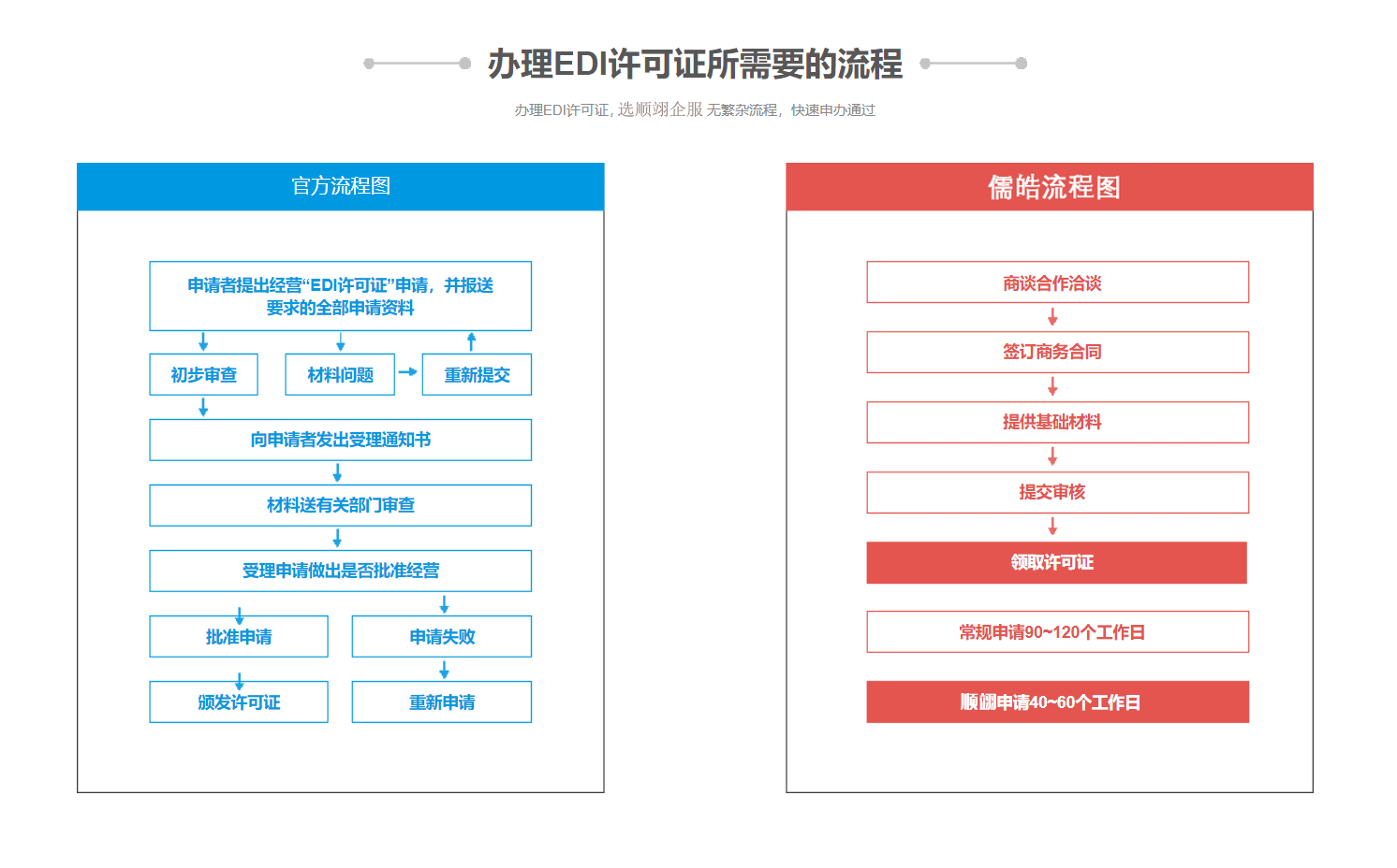 EDI经营许可证 (在线数据处理与交易)(图4) EDI经营许可证 (在线数据处理与交易)(图4)