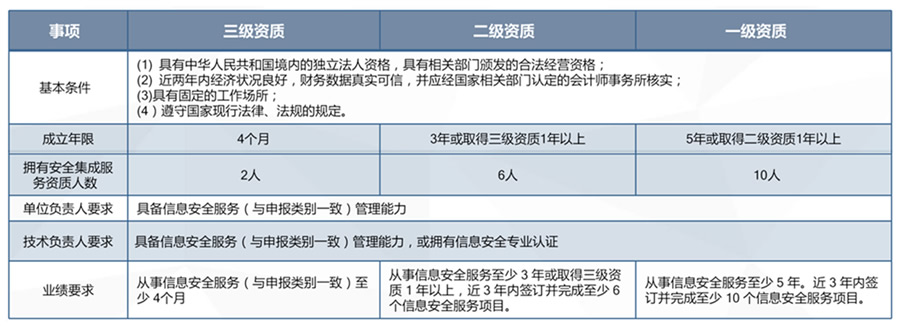 CCRC信息安全服务资质(图3) CCRC信息安全服务资质(图3)