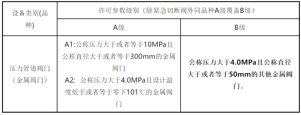 压力管道元件(B级阀门)制造许可条件(图1) 压力管道元件(B级阀门)制造许可条件(图1)
