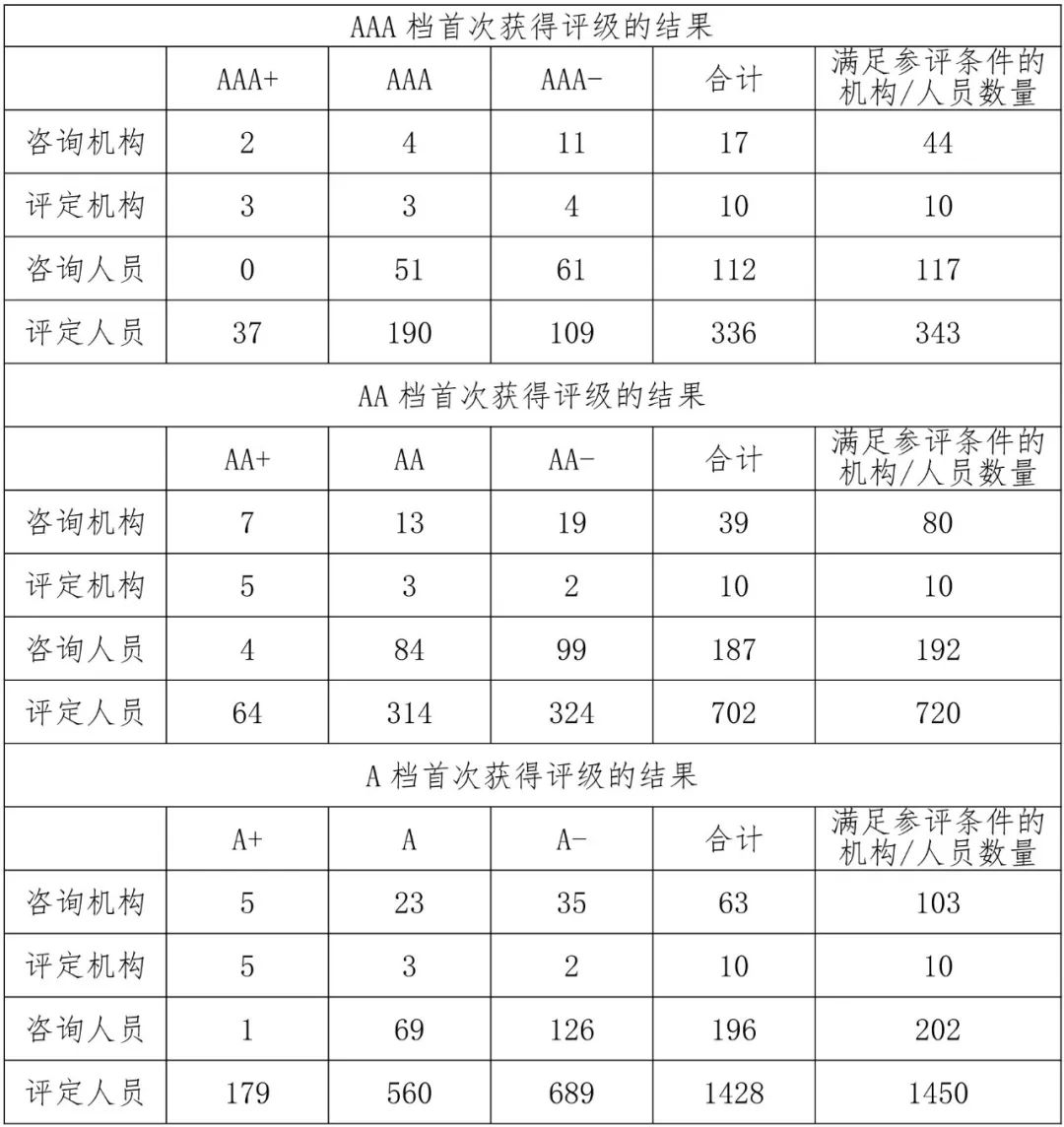 关于2023年度三季度两化融合管理体系服务机构和人员评级结果的公示(图2) 关于2023年度三季度两化融合管理体系服务机构和人员评级结果的公示(图2)