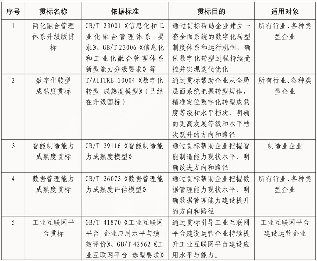 知识讲堂 | 数字化转型相关贯标有哪几种?(图1) 知识讲堂 | 数字化转型相关贯标有哪几种?(图1)
