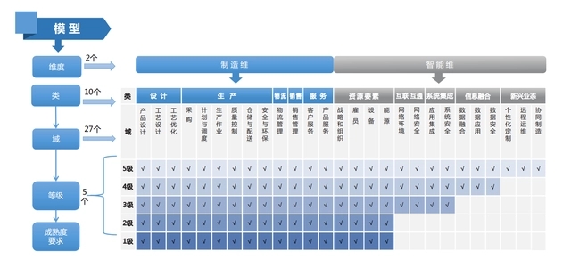 智能制造能力成熟度模型简介(图1)