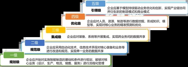 智能制造能力成熟度模型简介(图2)