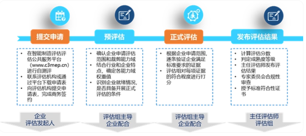 智能制造能力成熟度模型简介(图8)