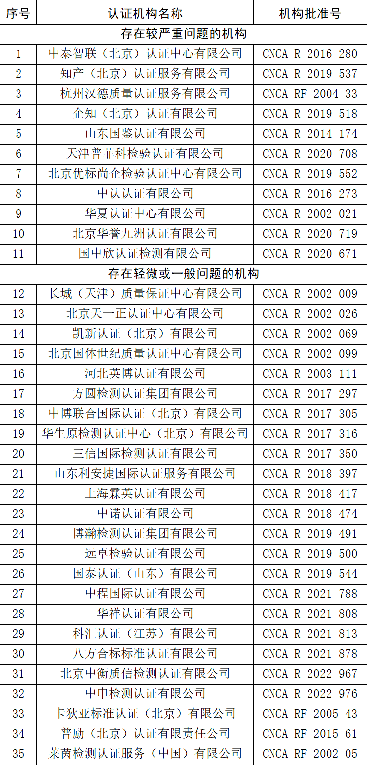通报丨11家认证机构存在较严重问题(图2) 通报丨11家认证机构存在较严重问题(图2)