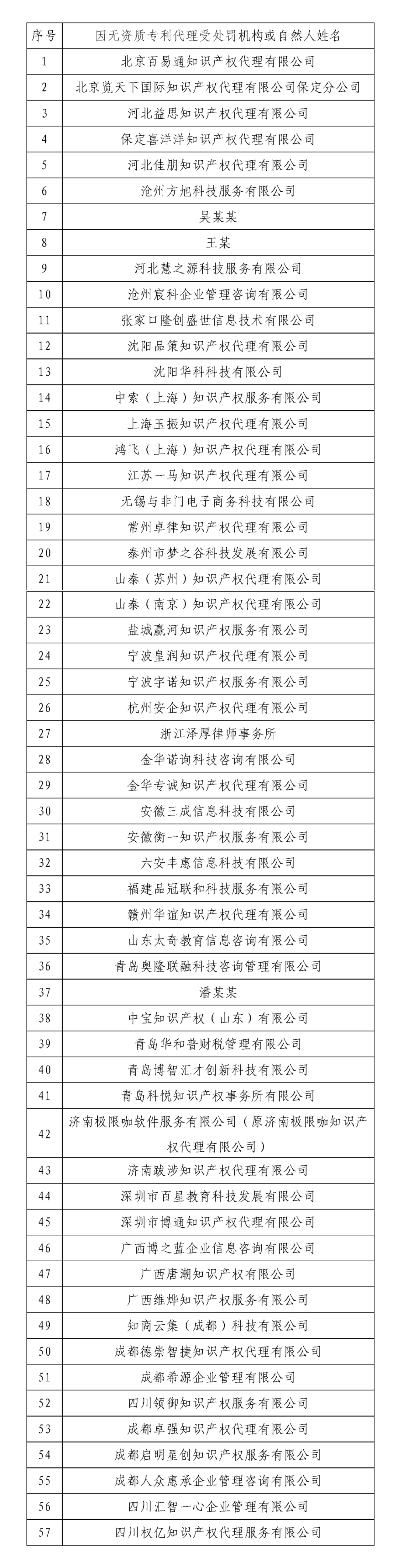 “蓝天”行动:挥利剑、出重拳!57件无资质专利代理行政处罚案件公示(第四批)(图2) “蓝天”行动:挥利剑、出重拳!57件无资质专利代理行政处罚案件公示(第四批)(图2)