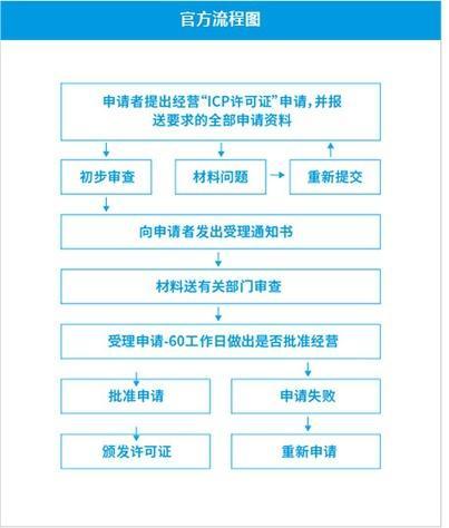 ICP经营许可证申请需要什么材料?(图1) ICP经营许可证申请需要什么材料?(图1)