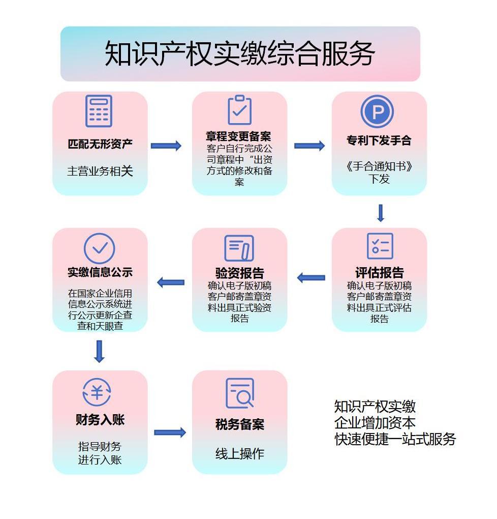 什么是知识产权实缴？1个案例带您了解知识产权实缴！(图2)