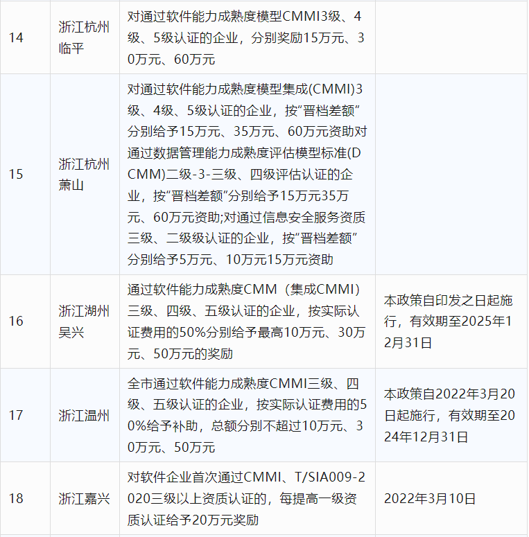 2024年CCRC、CMMI、DCMM、ITSS全国各省补助政策汇总(图4) 2024年CCRC、CMMI、DCMM、ITSS全国各省补助政策汇总(图4)