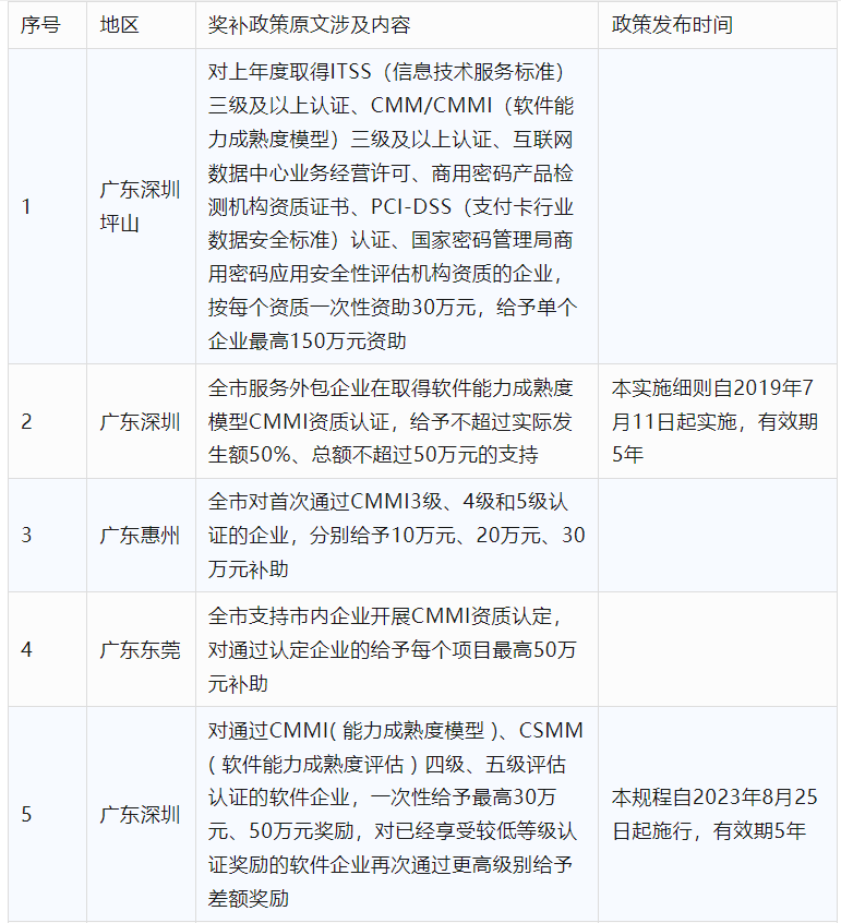 2024年CCRC、CMMI、DCMM、ITSS全国各省补助政策汇总(图2) 2024年CCRC、CMMI、DCMM、ITSS全国各省补助政策汇总(图2)