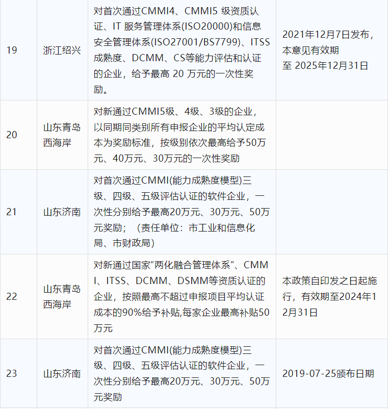 2024年CCRC、CMMI、DCMM、ITSS全国各省补助政策汇总(图5) 2024年CCRC、CMMI、DCMM、ITSS全国各省补助政策汇总(图5)