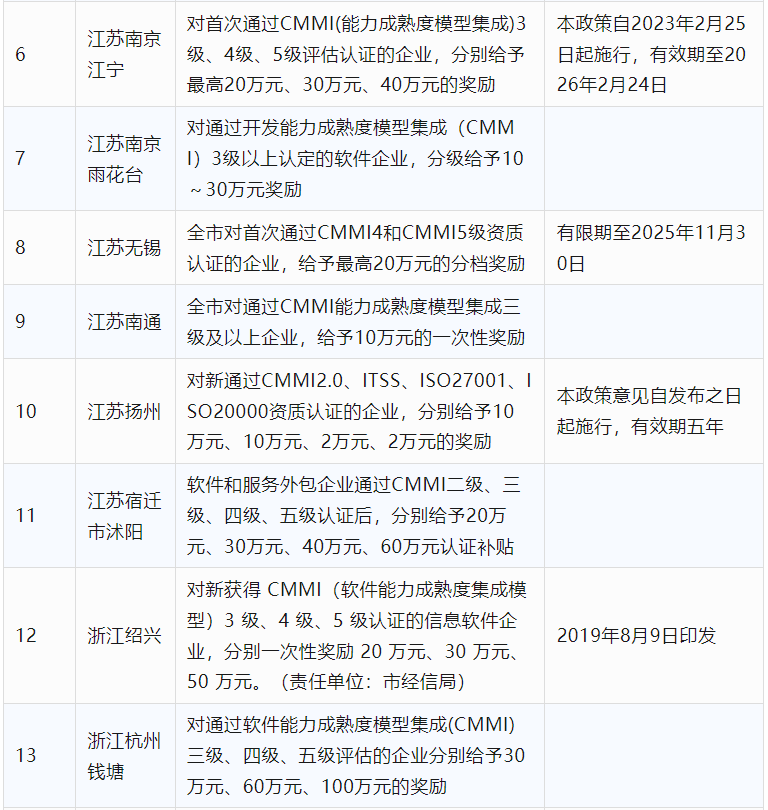 2024年CCRC、CMMI、DCMM、ITSS全国各省补助政策汇总(图3) 2024年CCRC、CMMI、DCMM、ITSS全国各省补助政策汇总(图3)