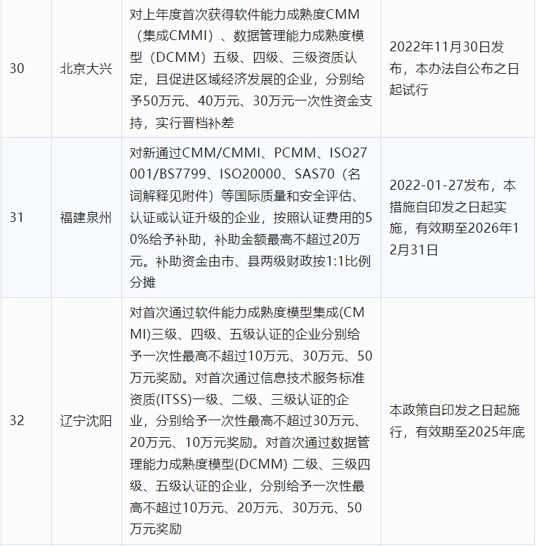 2024年CCRC、CMMI、DCMM、ITSS全国各省补助政策汇总(图8) 2024年CCRC、CMMI、DCMM、ITSS全国各省补助政策汇总(图8)