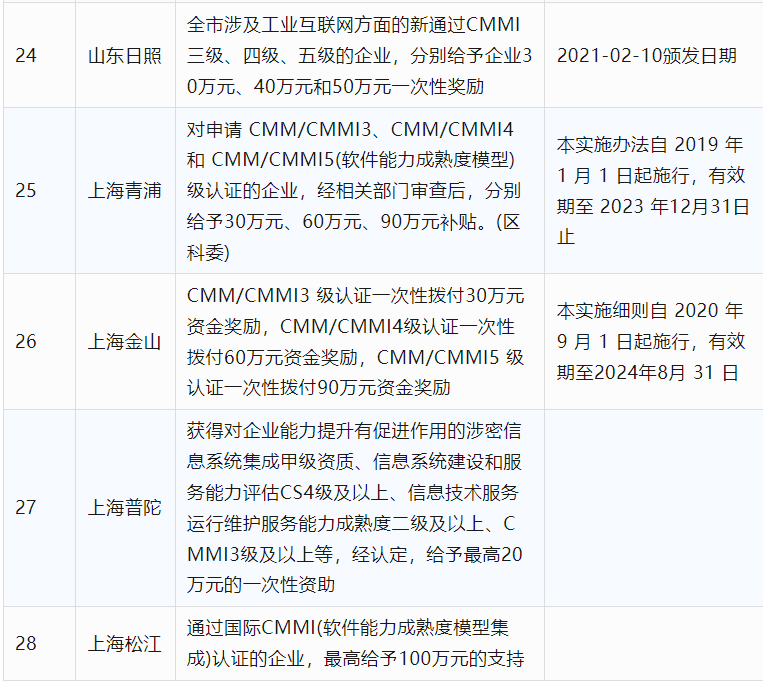 2024年CCRC、CMMI、DCMM、ITSS全国各省补助政策汇总(图6) 2024年CCRC、CMMI、DCMM、ITSS全国各省补助政策汇总(图6)