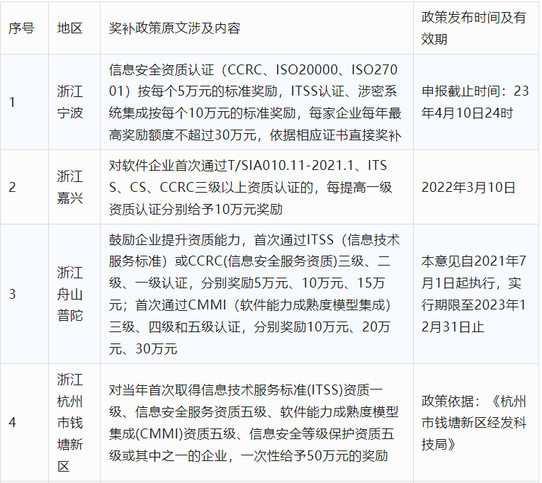 2024年CCRC、CMMI、DCMM、ITSS全国各省补助政策汇总(图10) 2024年CCRC、CMMI、DCMM、ITSS全国各省补助政策汇总(图10)