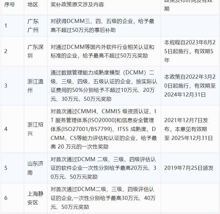 2024年CCRC、CMMI、DCMM、ITSS全国各省补助政策汇总(图12) 2024年CCRC、CMMI、DCMM、ITSS全国各省补助政策汇总(图12)