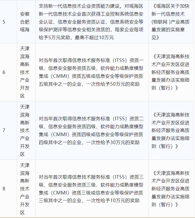 2024年CCRC、CMMI、DCMM、ITSS全国各省补助政策汇总(图11) 2024年CCRC、CMMI、DCMM、ITSS全国各省补助政策汇总(图11)