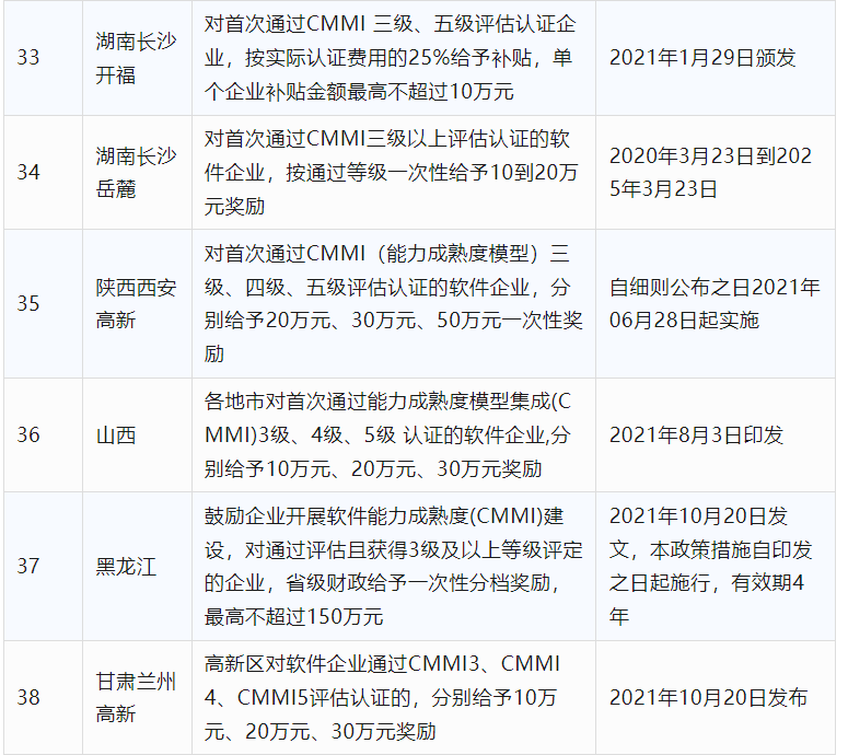2024年CCRC、CMMI、DCMM、ITSS全国各省补助政策汇总(图9) 2024年CCRC、CMMI、DCMM、ITSS全国各省补助政策汇总(图9)