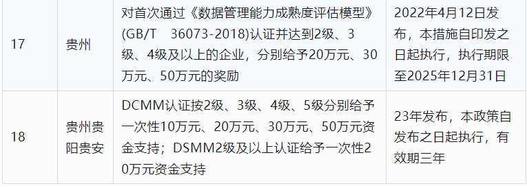 2024年CCRC、CMMI、DCMM、ITSS全国各省补助政策汇总(图15) 2024年CCRC、CMMI、DCMM、ITSS全国各省补助政策汇总(图15)