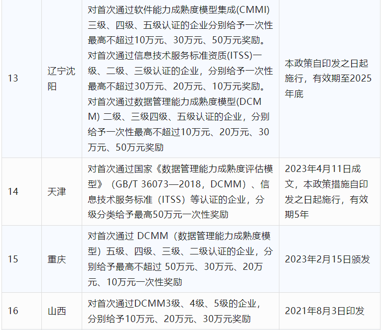 2024年CCRC、CMMI、DCMM、ITSS全国各省补助政策汇总(图13) 2024年CCRC、CMMI、DCMM、ITSS全国各省补助政策汇总(图13)
