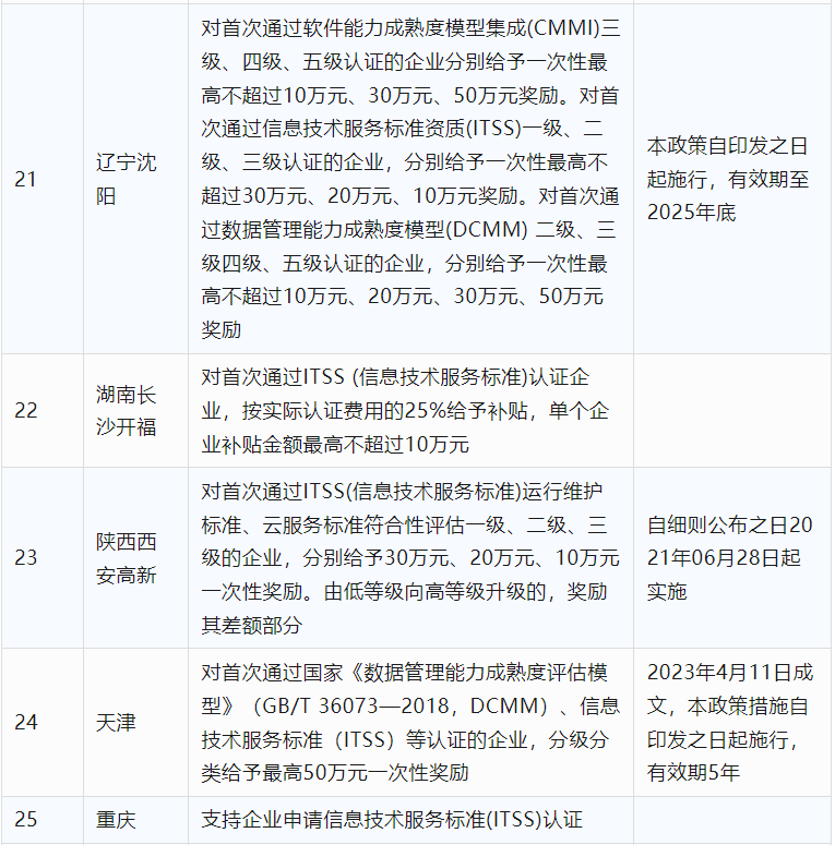 2024年CCRC、CMMI、DCMM、ITSS全国各省补助政策汇总(图19) 2024年CCRC、CMMI、DCMM、ITSS全国各省补助政策汇总(图19)