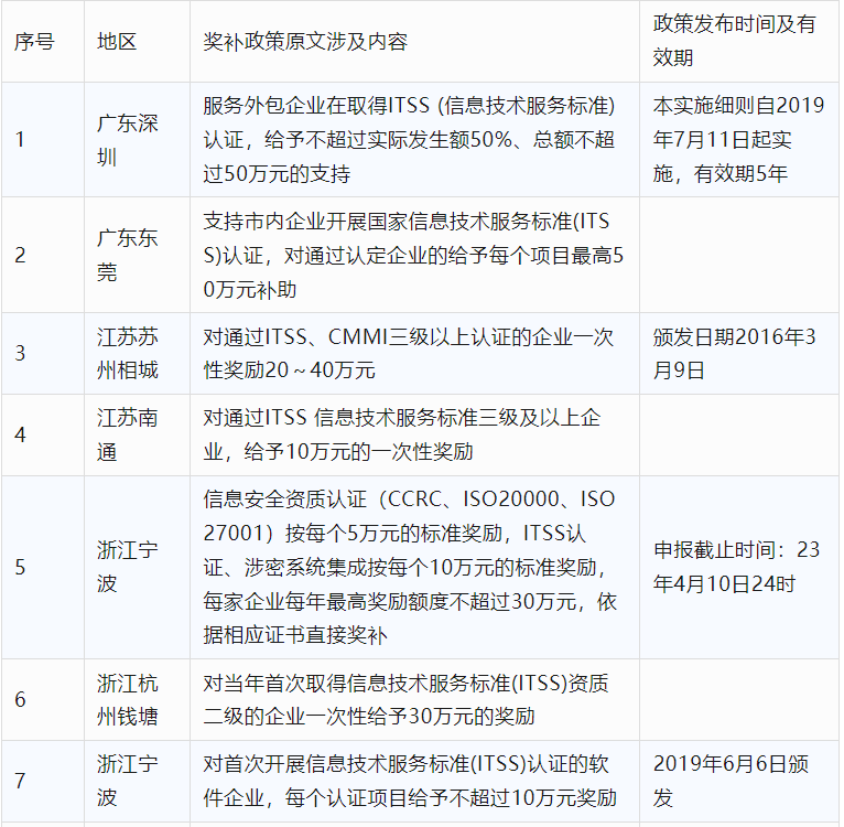 2024年CCRC、CMMI、DCMM、ITSS全国各省补助政策汇总(图16) 2024年CCRC、CMMI、DCMM、ITSS全国各省补助政策汇总(图16)
