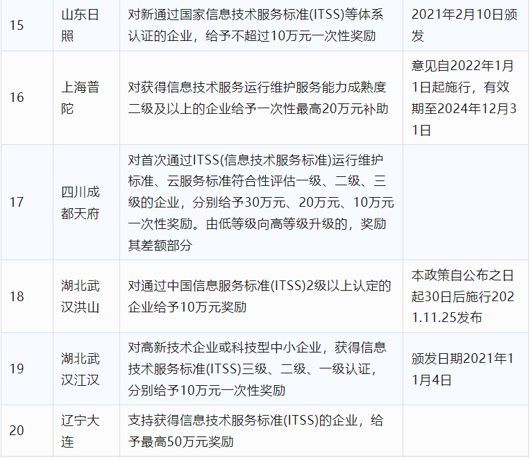 2024年CCRC、CMMI、DCMM、ITSS全国各省补助政策汇总(图18) 2024年CCRC、CMMI、DCMM、ITSS全国各省补助政策汇总(图18)