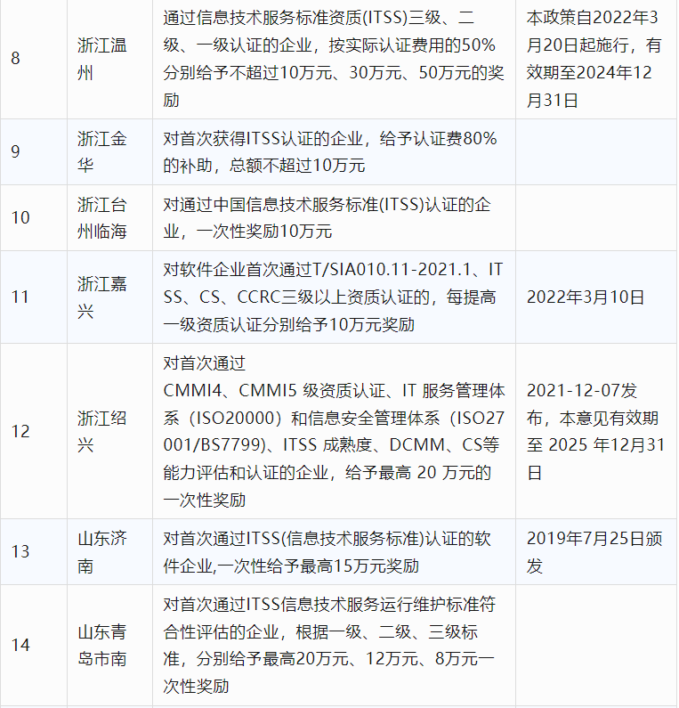 2024年CCRC、CMMI、DCMM、ITSS全国各省补助政策汇总(图17) 2024年CCRC、CMMI、DCMM、ITSS全国各省补助政策汇总(图17)