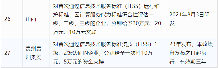 2024年CCRC、CMMI、DCMM、ITSS全国各省补助政策汇总(图20) 2024年CCRC、CMMI、DCMM、ITSS全国各省补助政策汇总(图20)