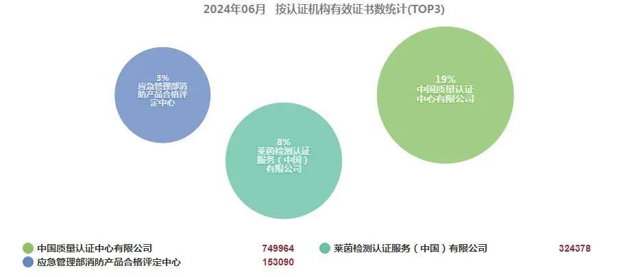 最新丨2024年6月全国各省份认证机构、认证领域等市场变化统计(图2) 最新丨2024年6月全国各省份认证机构、认证领域等市场变化统计(图2)