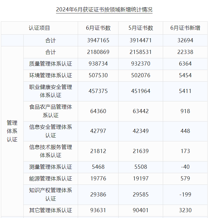 最新丨2024年6月全国各省份认证机构、认证领域等市场变化统计(图3) 最新丨2024年6月全国各省份认证机构、认证领域等市场变化统计(图3)