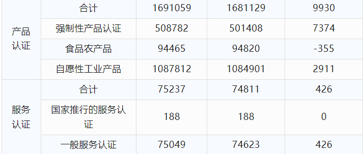 最新丨2024年6月全国各省份认证机构、认证领域等市场变化统计(图4) 最新丨2024年6月全国各省份认证机构、认证领域等市场变化统计(图4)