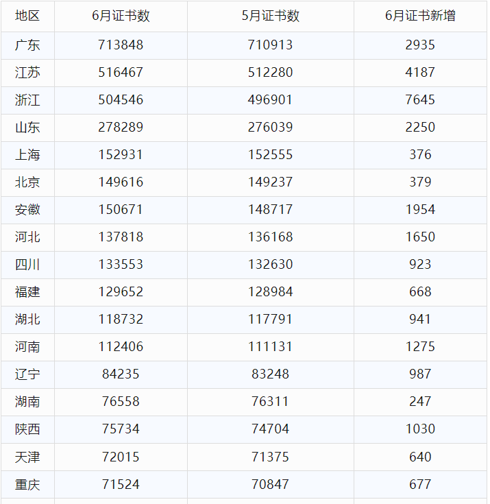 最新丨2024年6月全国各省份认证机构、认证领域等市场变化统计(图5) 最新丨2024年6月全国各省份认证机构、认证领域等市场变化统计(图5)