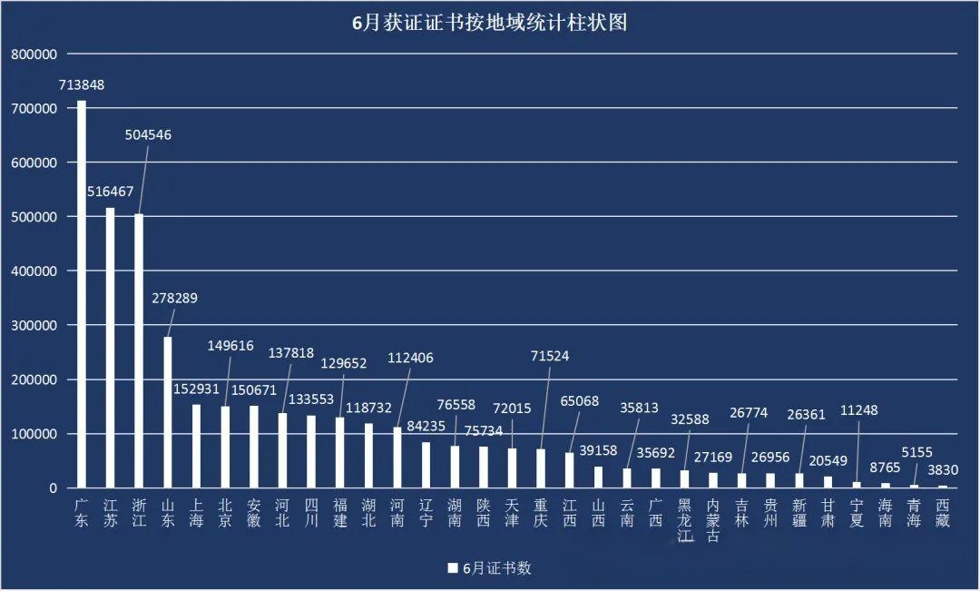 最新丨2024年6月全国各省份认证机构、认证领域等市场变化统计(图7) 最新丨2024年6月全国各省份认证机构、认证领域等市场变化统计(图7)