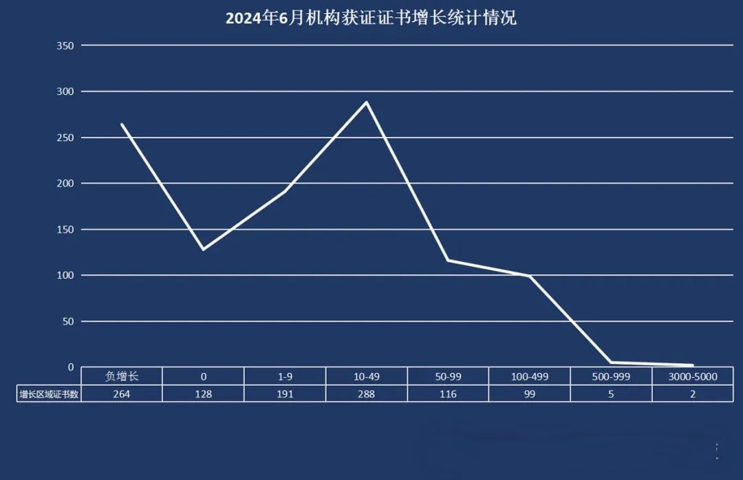 最新丨2024年6月全国各省份认证机构、认证领域等市场变化统计(图8) 最新丨2024年6月全国各省份认证机构、认证领域等市场变化统计(图8)