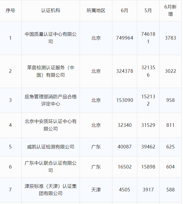 最新丨2024年6月全国各省份认证机构、认证领域等市场变化统计(图9) 最新丨2024年6月全国各省份认证机构、认证领域等市场变化统计(图9)