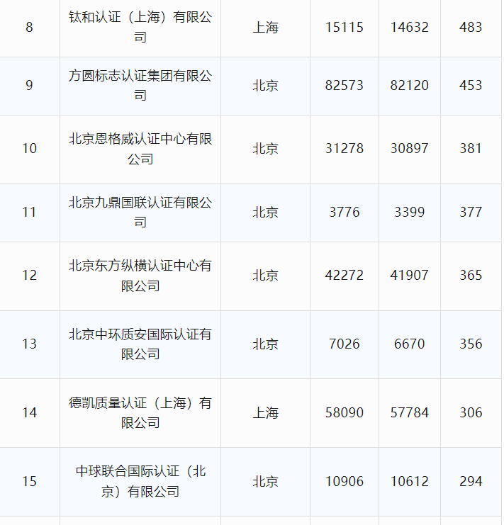 最新丨2024年6月全国各省份认证机构、认证领域等市场变化统计(图10) 最新丨2024年6月全国各省份认证机构、认证领域等市场变化统计(图10)