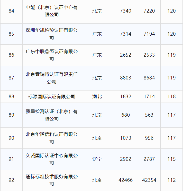 最新丨2024年6月全国各省份认证机构、认证领域等市场变化统计(图19) 最新丨2024年6月全国各省份认证机构、认证领域等市场变化统计(图19)