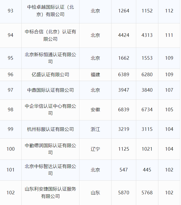 最新丨2024年6月全国各省份认证机构、认证领域等市场变化统计(图20) 最新丨2024年6月全国各省份认证机构、认证领域等市场变化统计(图20)