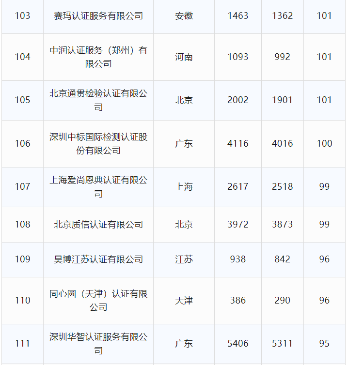 最新丨2024年6月全国各省份认证机构、认证领域等市场变化统计(图21) 最新丨2024年6月全国各省份认证机构、认证领域等市场变化统计(图21)