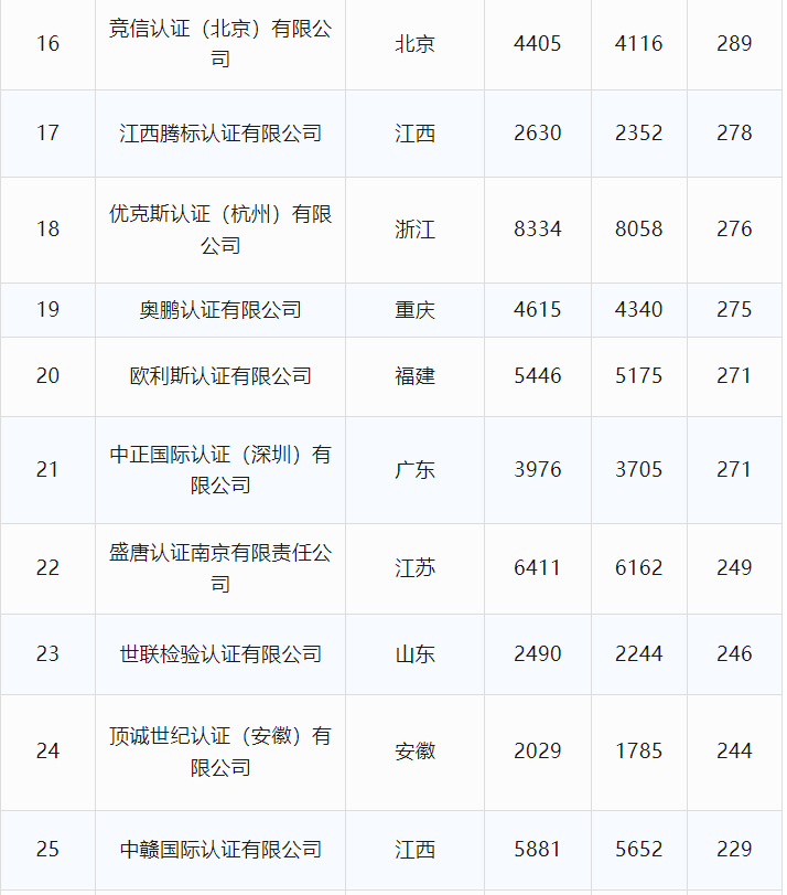 最新丨2024年6月全国各省份认证机构、认证领域等市场变化统计(图11) 最新丨2024年6月全国各省份认证机构、认证领域等市场变化统计(图11)