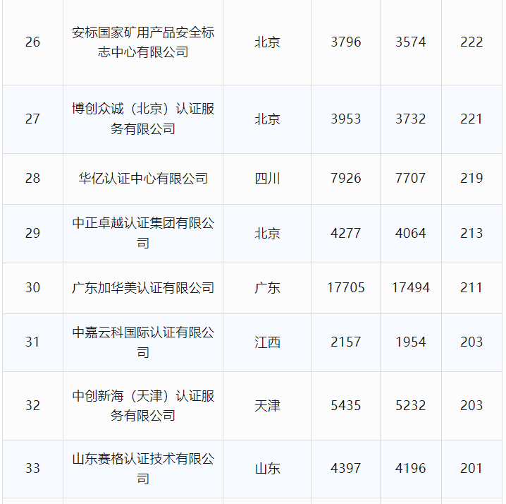 最新丨2024年6月全国各省份认证机构、认证领域等市场变化统计(图12) 最新丨2024年6月全国各省份认证机构、认证领域等市场变化统计(图12)