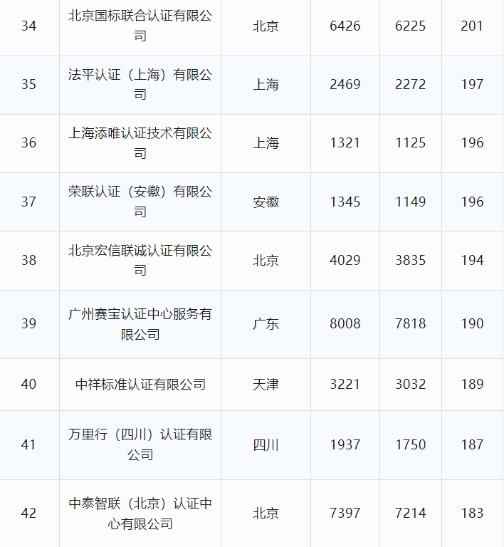 最新丨2024年6月全国各省份认证机构、认证领域等市场变化统计(图13) 最新丨2024年6月全国各省份认证机构、认证领域等市场变化统计(图13)