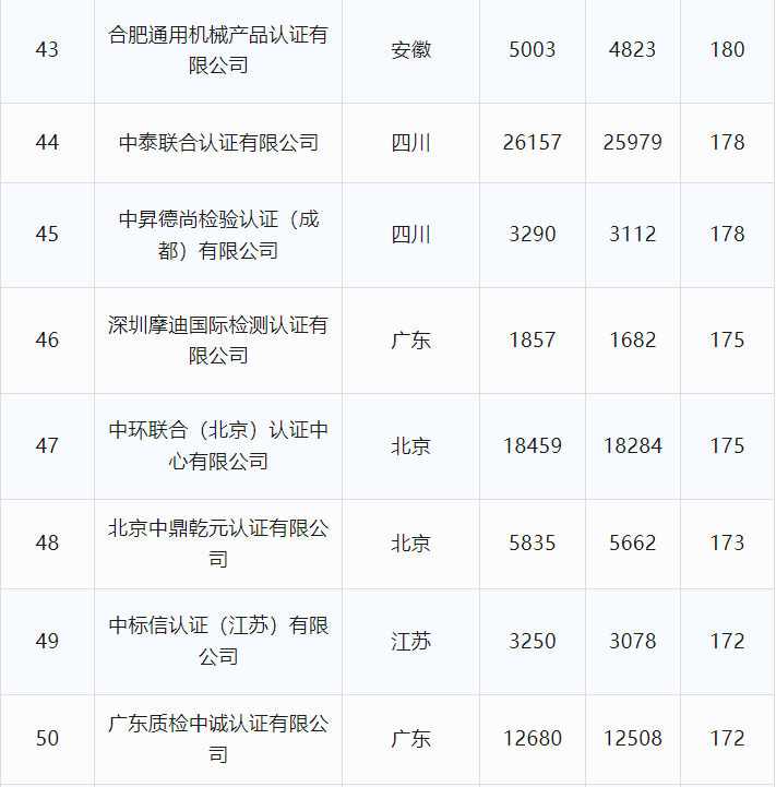 最新丨2024年6月全国各省份认证机构、认证领域等市场变化统计(图14) 最新丨2024年6月全国各省份认证机构、认证领域等市场变化统计(图14)