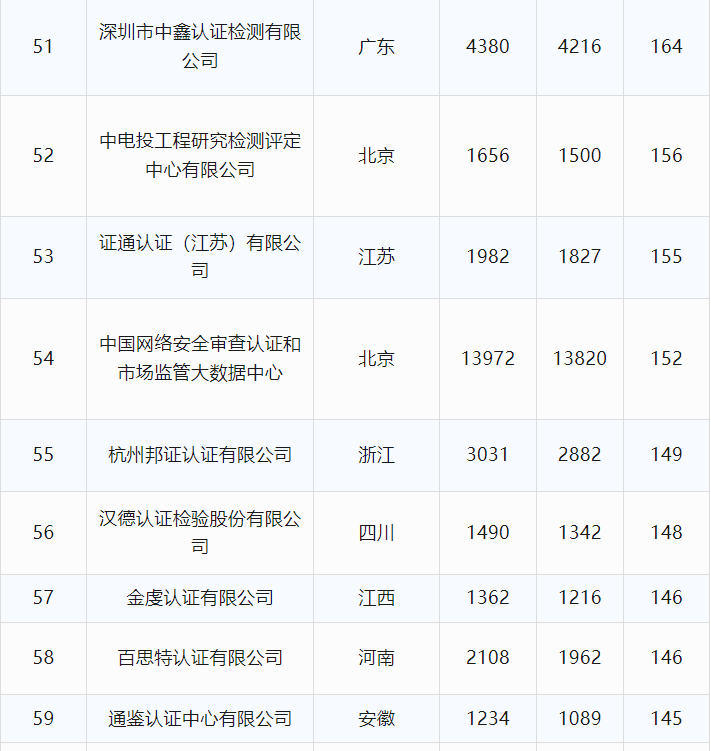 最新丨2024年6月全国各省份认证机构、认证领域等市场变化统计(图15) 最新丨2024年6月全国各省份认证机构、认证领域等市场变化统计(图15)