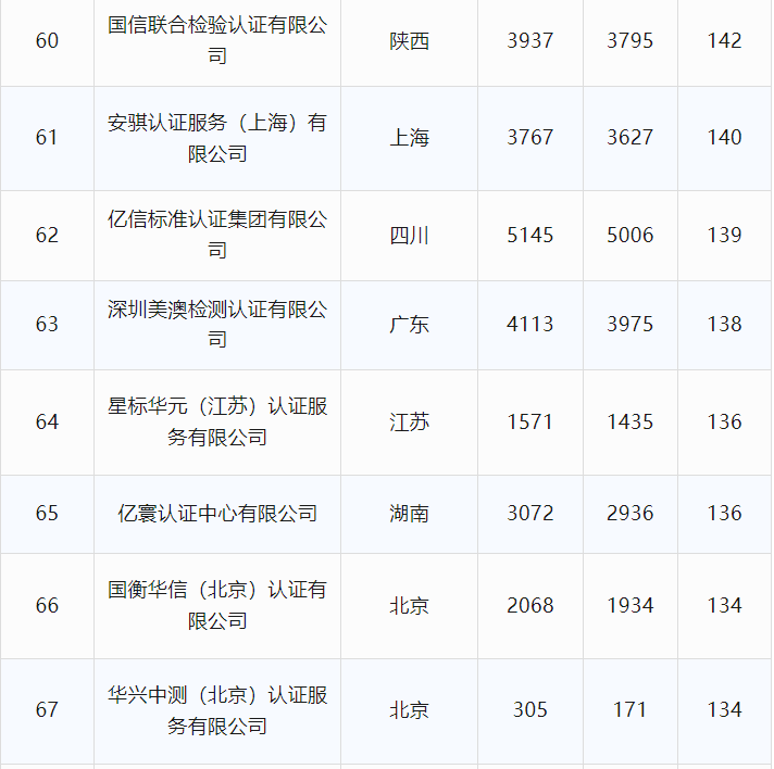 最新丨2024年6月全国各省份认证机构、认证领域等市场变化统计(图16) 最新丨2024年6月全国各省份认证机构、认证领域等市场变化统计(图16)
