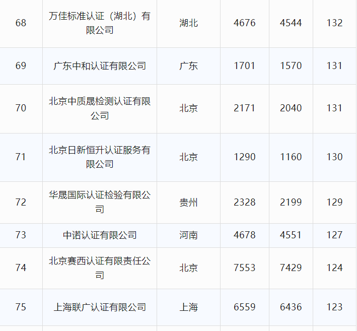 最新丨2024年6月全国各省份认证机构、认证领域等市场变化统计(图17) 最新丨2024年6月全国各省份认证机构、认证领域等市场变化统计(图17)