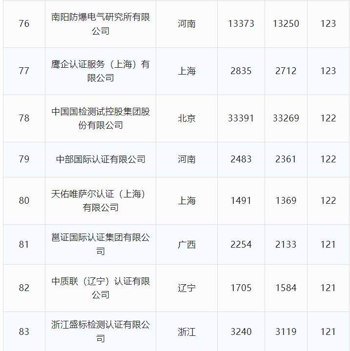 最新丨2024年6月全国各省份认证机构、认证领域等市场变化统计(图18) 最新丨2024年6月全国各省份认证机构、认证领域等市场变化统计(图18)
